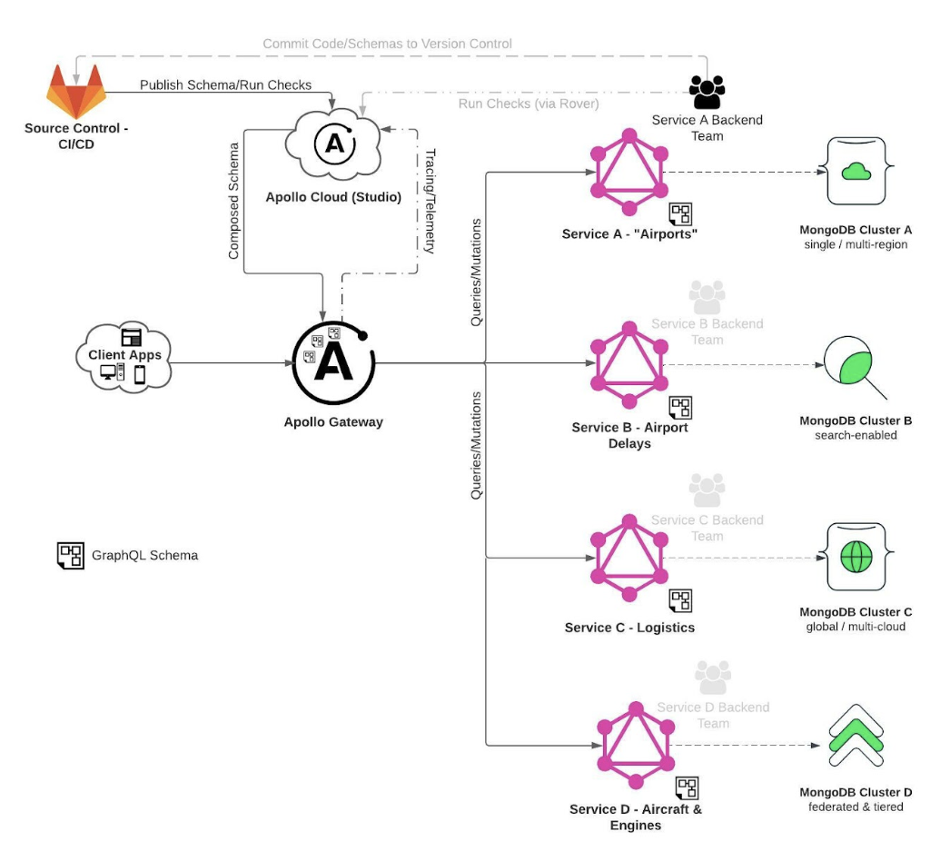 Building A Modern App Stack With Apollo GraphQL And MongoDB Atlas ...